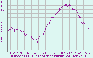 Courbe du refroidissement olien pour Clermont de l