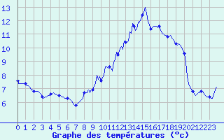 Courbe de tempratures pour Vanclans (25)
