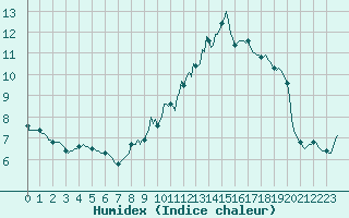 Courbe de l'humidex pour Vanclans (25)