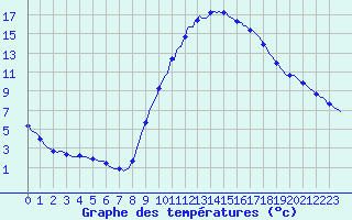 Courbe de tempratures pour Le Luc (83)