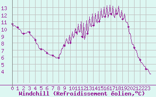 Courbe du refroidissement olien pour Hohrod (68)