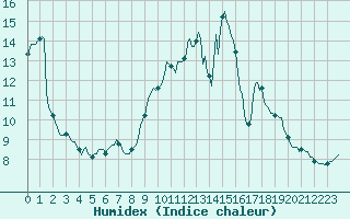 Courbe de l'humidex pour Forceville (80)