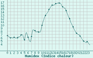 Courbe de l'humidex pour Puissalicon (34)