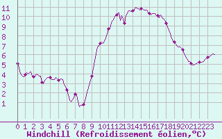 Courbe du refroidissement olien pour Anglars St-Flix(12)