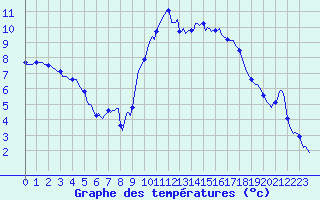 Courbe de tempratures pour Eu (76)