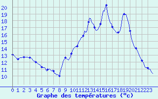 Courbe de tempratures pour Tthieu (40)
