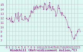 Courbe du refroidissement olien pour Besse-sur-Issole (83)