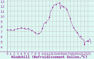 Courbe du refroidissement olien pour Saint-Laurent-du-Pont (38)