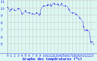 Courbe de tempratures pour Jussy (02)