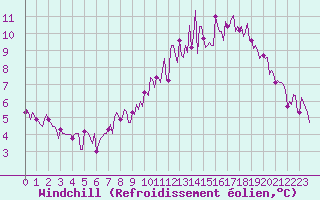 Courbe du refroidissement olien pour Forceville (80)