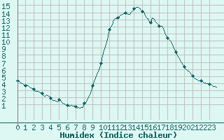 Courbe de l'humidex pour Thoiras (30)