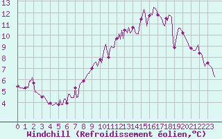 Courbe du refroidissement olien pour Ringendorf (67)