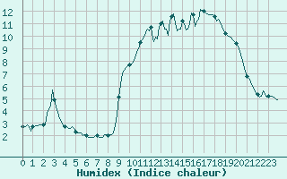 Courbe de l'humidex pour Lans-en-Vercors - Les Allires (38)