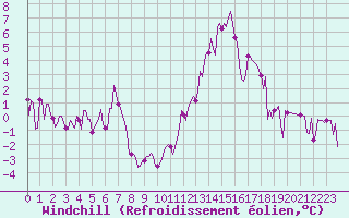 Courbe du refroidissement olien pour Saint-Julien-en-Quint (26)