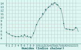 Courbe de l'humidex pour Violay (42)