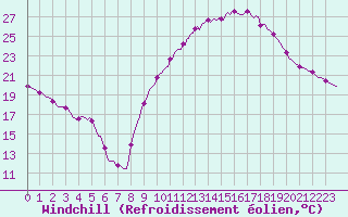 Courbe du refroidissement olien pour Isle-sur-la-Sorgue (84)