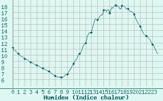 Courbe de l'humidex pour Vendme (41)