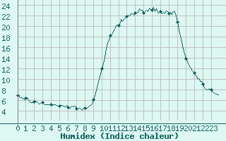 Courbe de l'humidex pour Bellefontaine (88)