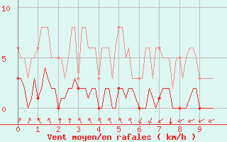 Courbe de la force du vent pour Millau (12)