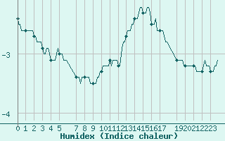 Courbe de l'humidex pour Priay (01)