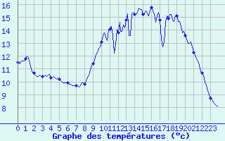Courbe de tempratures pour Berson (33)