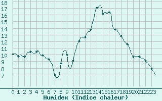Courbe de l'humidex pour Saint-Cyprien (66)