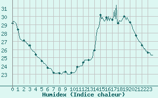 Courbe de l'humidex pour Bziers-Centre (34)