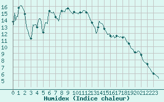 Courbe de l'humidex pour Pinsot (38)