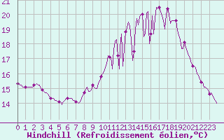 Courbe du refroidissement olien pour Sainte-Ouenne (79)