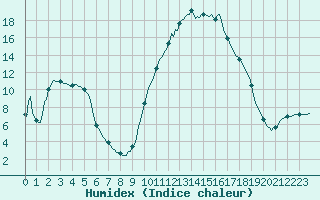Courbe de l'humidex pour Pertuis - Le Farigoulier (84)