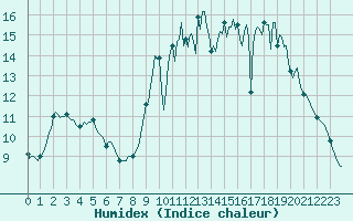 Courbe de l'humidex pour Mouilleron-le-Captif (85)