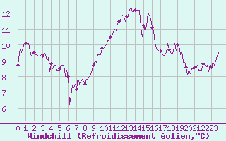 Courbe du refroidissement olien pour Tauxigny (37)