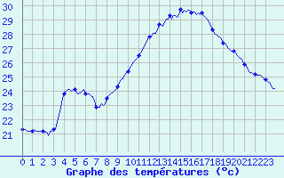Courbe de tempratures pour Gruissan (11)