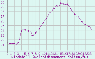 Courbe du refroidissement olien pour Gruissan (11)