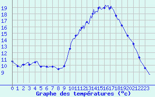 Courbe de tempratures pour Le Luc (83)