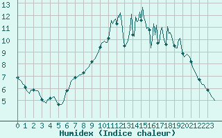 Courbe de l'humidex pour Almenches (61)