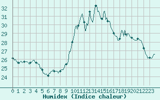 Courbe de l'humidex pour Malbosc (07)