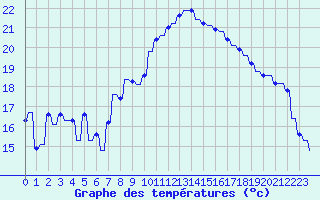 Courbe de tempratures pour Hendaye - Domaine d