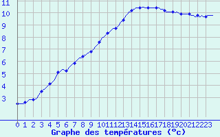 Courbe de tempratures pour Xertigny-Moyenpal (88)