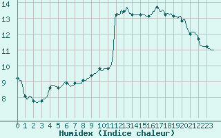 Courbe de l'humidex pour Sallles d'Aude (11)