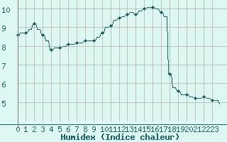 Courbe de l'humidex pour Priay (01)