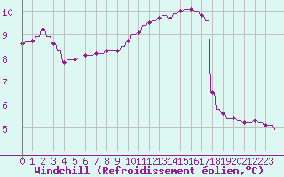Courbe du refroidissement olien pour Priay (01)