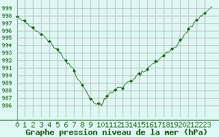 Courbe de la pression atmosphrique pour Lasne (Be)