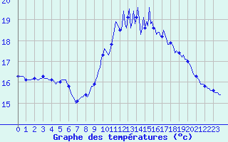 Courbe de tempratures pour Pordic (22)