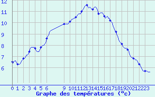 Courbe de tempratures pour Douzens (11)