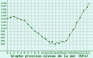 Courbe de la pression atmosphrique pour Le Mesnil-Esnard (76)