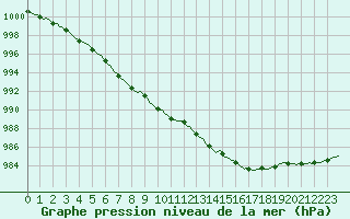 Courbe de la pression atmosphrique pour Saint-Igneuc (22)