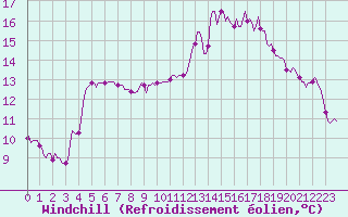 Courbe du refroidissement olien pour Thorigny (85)
