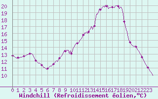 Courbe du refroidissement olien pour Pinsot (38)