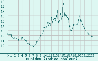 Courbe de l'humidex pour Carquefou (44)